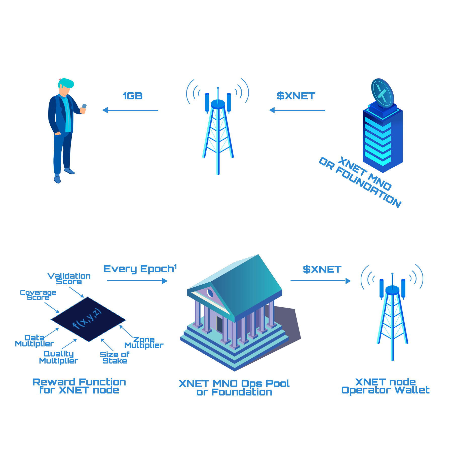 the XNET Economy