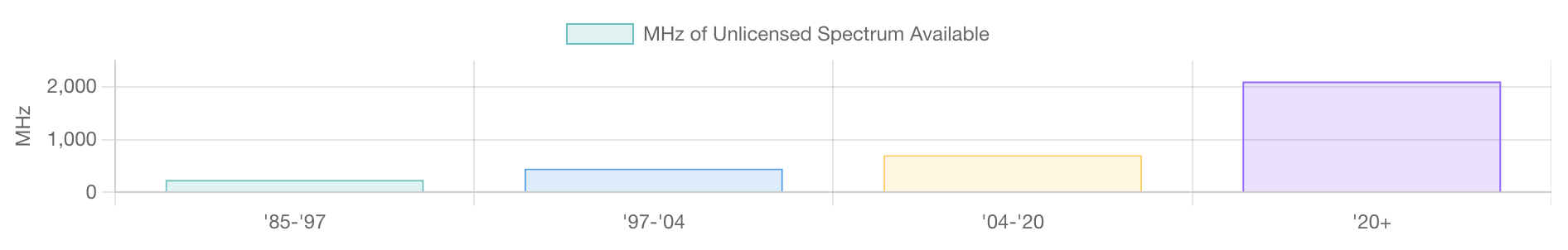 Spectrum Chart